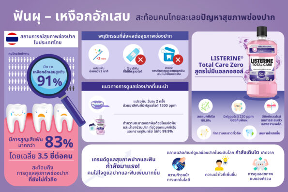 ข่าวประชาสัมพันธ์: ประเทศไทย ลิสเตอรีน® เดินหน้าส่งเสริมการใช้น้ำยาบ้วนปากในไทย ร่วมเวทีทันตกรรมระดับโลก ยกระดับสุขภาพช่องปากอย่างยั่งยืน