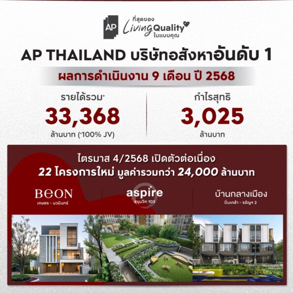 เอพี ไทยแลนด์ ย้ำบริษัทอสังหาอันดับ 1 ประกาศรายได้รวม 9 เดือน 33,368 ล้าน กำไรสุทธิสูงถึง 3,025 ล้าน
