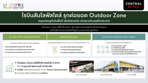 โรบินสันไลฟ์สไตล์ ในเครือเซ็นทรัล รีเทล รุกต่อยอดความสำเร็จของ “Outdoor Zone” เร่งเสริมศักยภาพเศรษฐกิจท้องถิ่น เติบโตร่วมกัน พร้อมเร่งเครื่องขยายโครงการนี้ทั่วประเทศ