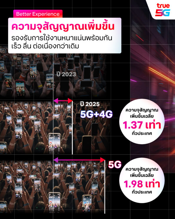 ปี 2568 บทสรุป One Network ทรู คอร์ปอเรชั่น UP เสาเพิ่ม UP สัญญาณแรง ครอบคลุมทั่วไทยยิ่งขึ้นเพื่อลูกค้าทรูและดีแทค