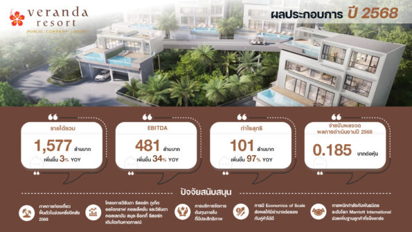 ‘VRANDA’ โชว์ฟอร์มแกร่งปี 68 กำไรทะลุ 101 ล้านบาท พุ่ง 97% เตรียมจ่ายปันผล 0.185 บาทต่อหุ้น ขึ้นเครื่องหมาย XD วันที่ 6 พ.ค. นี้ RevPAR มกราคม พุ่ง 18% ชี้ปี 69 การท่องเที่ยวฟื้นตัว