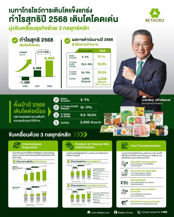 เบทาโกรโชว์งบปี 68 กำไรพุ่ง 171.0% มาร์จิ้นเติบโต-การปรับพอร์ต หนุนผลตอบแทนแกร่ง