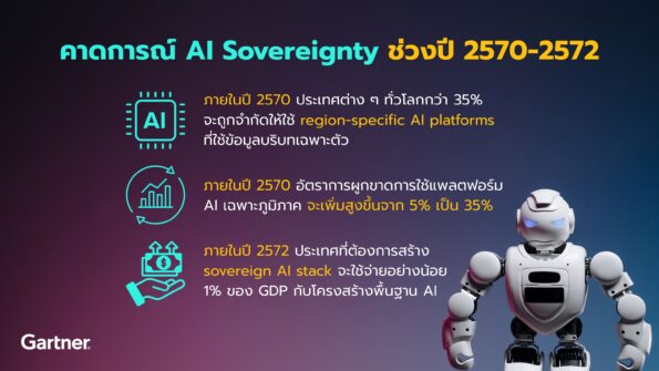 การ์ทเนอร์คาดปี 2570 ประเทศต่าง ๆ ทั่วโลกกว่า 35% จะถูกจำกัดให้ใช้แพลตฟอร์ม AI เฉพาะภูมิภาค เหตุจากแรงกดดันด้านภูมิรัฐศาสตร์ กฎระเบียบและความมั่นคง หนุนรัฐบาลต่าง ๆ เร่งลงทุนโครงสร้างพื้นฐาน AI แบบแยกเป็นอิสระ