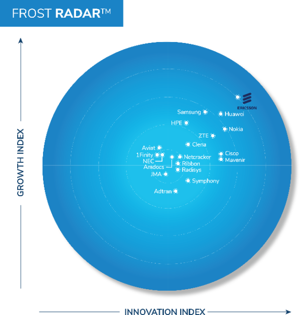 อีริคสันครองอันดับหนึ่งผู้นำตลาดโครงสร้างพื้นฐานเครือข่าย 5G ในรายงาน Frost Radar™ เป็นปีที่หกติดต่อกัน