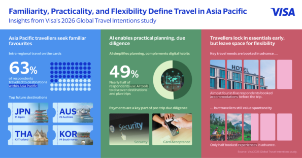 Asia Pacific Travellers Seek Familiarity, Practicality, Flexibility Amid Shifting Global Dynamics: Visa Report Thailand Emerges as a Top Five Destination of Choice for Asia Pacific Travellers