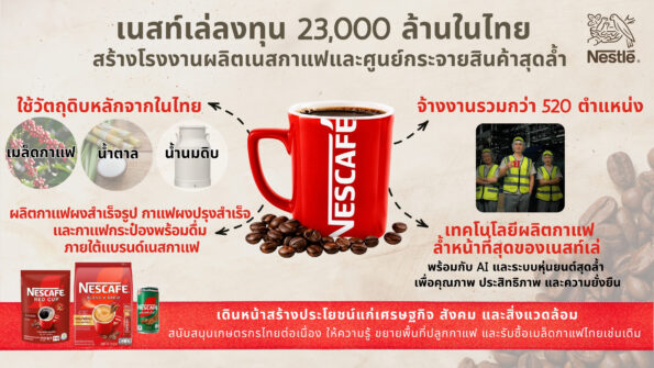 เนสท์เล่ประกาศลงทุน 23,000 ล้านบาท สร้างโรงงานผลิตกาแฟสุดล้ำแห่งใหม่ในประเทศไทย ตอกย้ำความมุ่งมั่นของเนสท์เล่ในการสนับสนุนเศรษฐกิจและสังคมไทย ด้วยการใช้วัตถุดิบหลักจากเกษตรกรในประเทศ