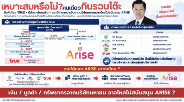 เปิดผัง DBD ส่องงบไอที CPAXT! ตลาดทุนจี้บอร์ดคุมดีล Arise-TRUE สกัดเม็ดเงินมหาชนหนุน บ.ส่วนตัว